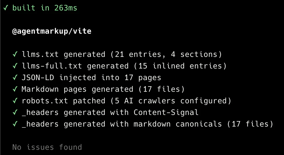 Terminal output from a recent agentmarkup.dev build showing llms.txt generation, JSON-LD injection, markdown page generation, Content-Signal headers, markdown canonical headers, and a clean validation report